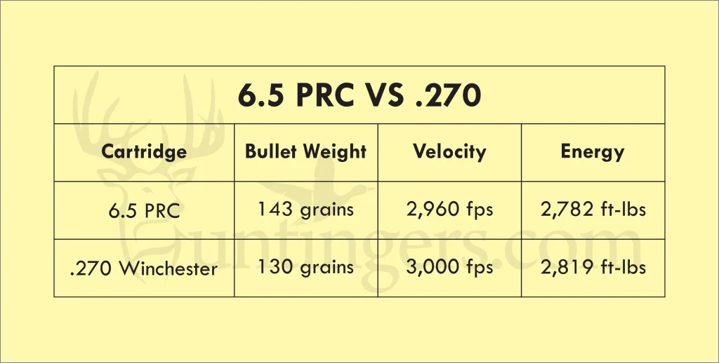 6.5prc vs 270 A Battle of Ballistics That You Can't Miss Huntingers